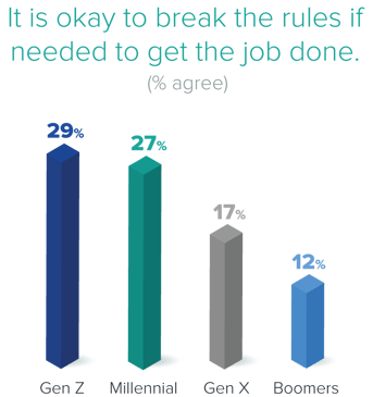 Chart from LRN's BEC report showing generational views on breaking rules to get a job