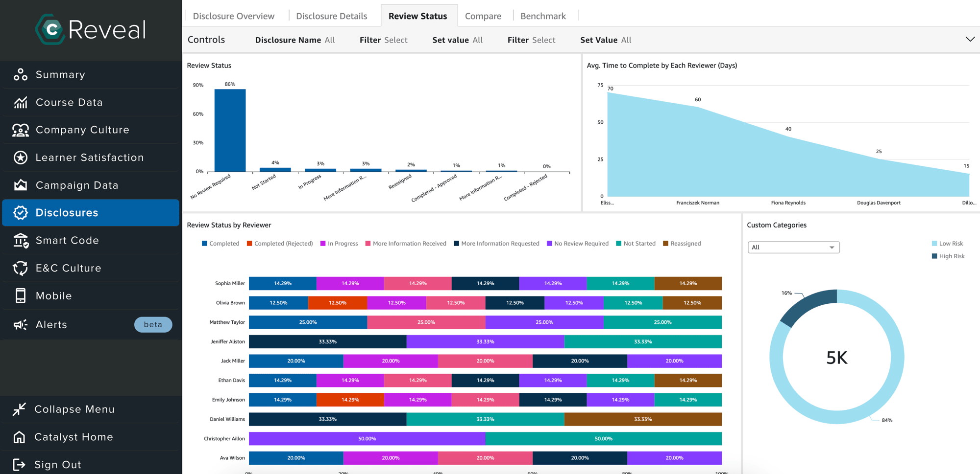 Catalyst Reveal - Disclosures Review Status