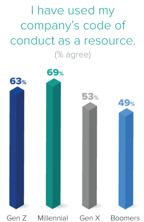 Findings from LRN's COC report showing generational differences if they use their company's code of conduct