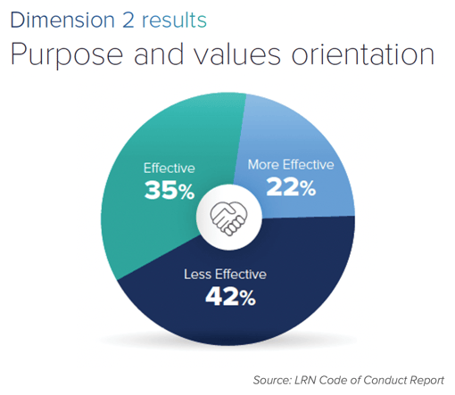 LRN Code of Conduct Report_Chart on Purpose and Values Orientation