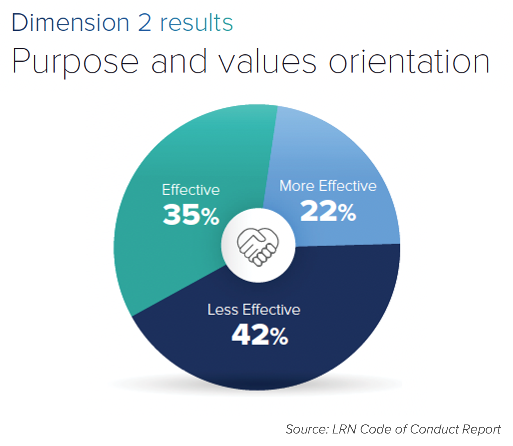 Code Direction Values Refreshing your code of conduct in 2023? Start with these 3 areas.