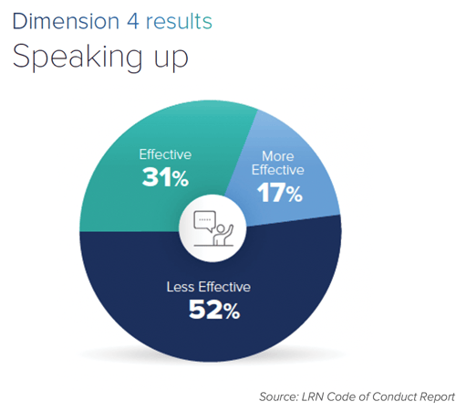 LRN Code of Conduct Report_Chart on Speaking Up