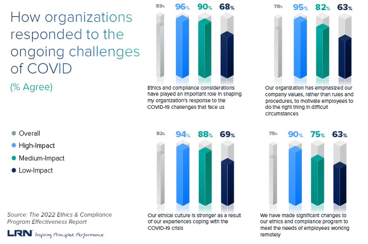 Chart on how companies responded to Covid-19 challenges, taken from the LRN 2022 E&C Program Effectiveness Report