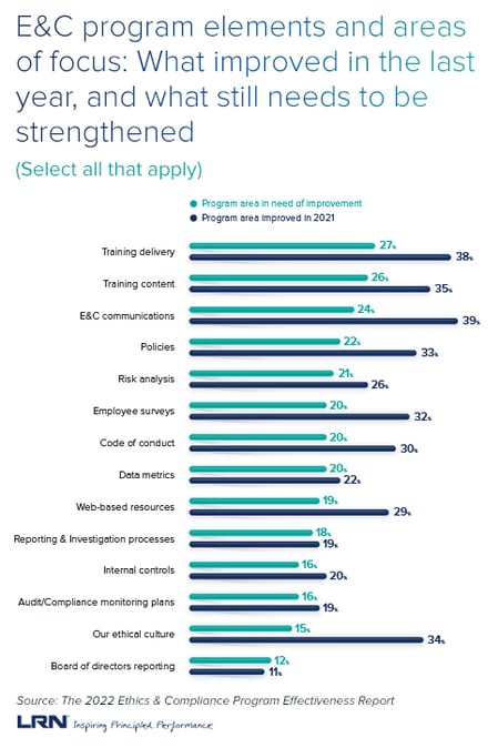 Chart on E&C program elements and focus areas, taken from the LRN 2022 E&C Program Effectiveness Report