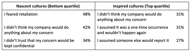 Chart from LRN Benchmark of Ethical Culture: Top three reasons for not reporting workplace misconduct