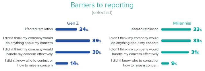 chart barriers to reporting 1