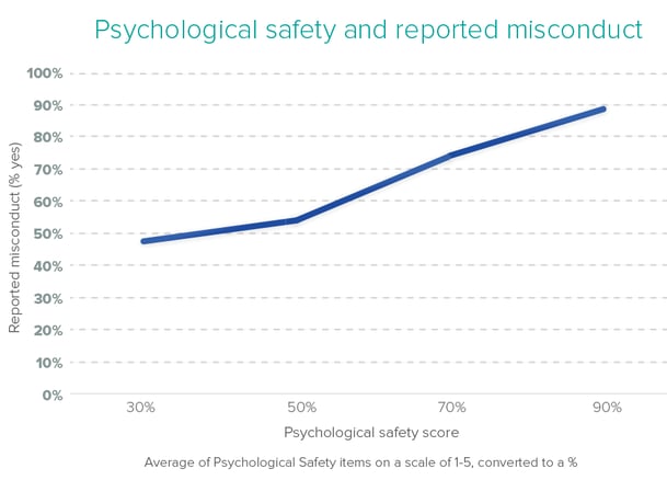 chart psychological safety