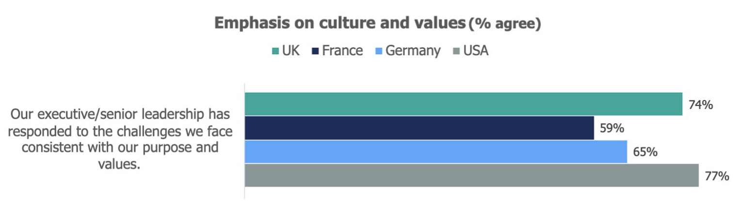 Chart from 2022 Ethics & Compliance Program Effectiveness Report tracking emphasis on culture and values