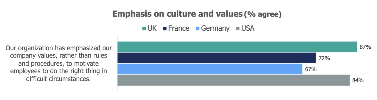 Chart from 2022 Ethics & Compliance Program Effectiveness Report tracking emphasis on culture and values