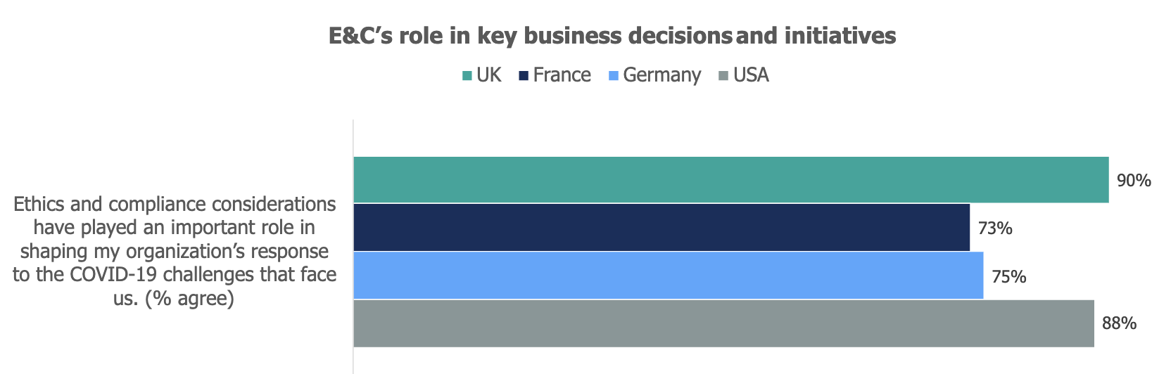 Chart from 2022 Ethics & Compliance Program Effectiveness Report tracking E&C's key role in business decisions and initiatives