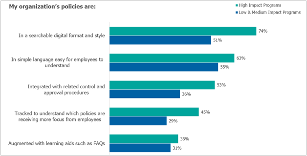 Chart of how organizations structure E&C policies, from 2021 E&C Program Effectiveness Report.