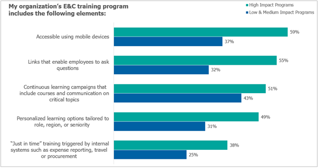 Chart of organizations’ E&C program elements, from 2021 E&C Program Effectiveness Report.