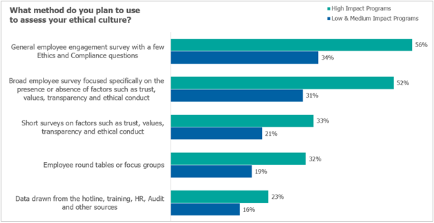 Chart of methods to measure ethical culture at an organization, from 2021 E&C Program Effectiveness Report.