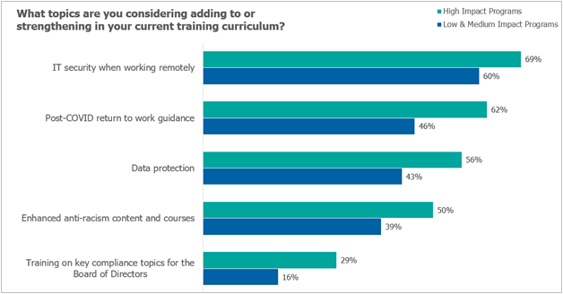 Chart of E&C training topics that organizations plan to add to their program, from 2021 E&C Program Effectiveness Report.